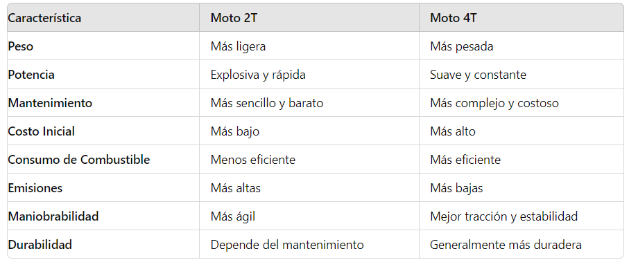 Comparativa entre una moto de 2T y otra de 4T